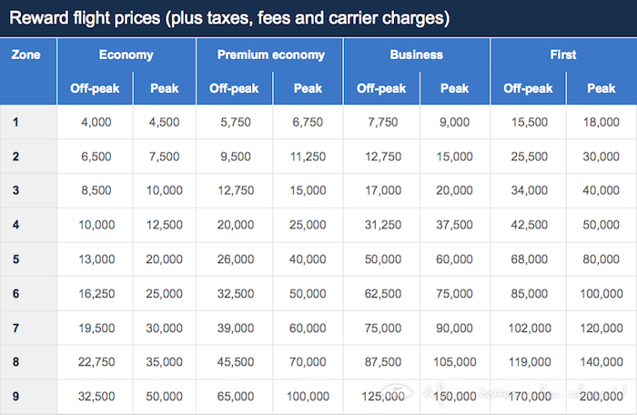 ɳÿ͡ӢBritish Airways - Avios