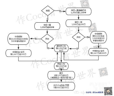 返现流程图