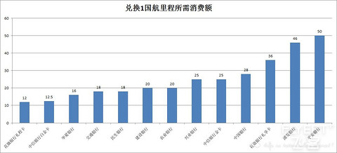 信用卡优惠玩转新西兰实战 # 免费机票篇