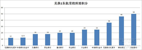 信用卡优惠玩转新西兰实战 # 免费机票篇