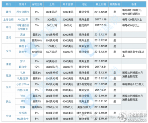 2016年信用卡申请全攻略