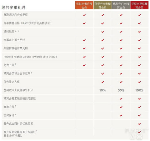 FAQ：权威解答洲际酒店集团和IHG优悦会常见问题/最新活动~