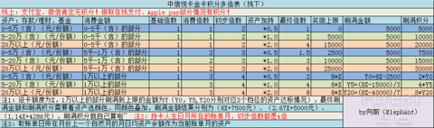 中信 | 谈谈经典多倍积分卡：易卡&悦卡（超详细+图解+思考）！