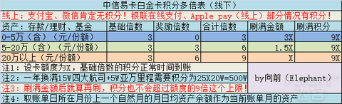 中信 | 谈谈经典多倍积分卡：易卡&悦卡（超详细+图解+思考）！
