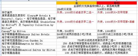 希尔顿钻石和金会籍的权益与区别