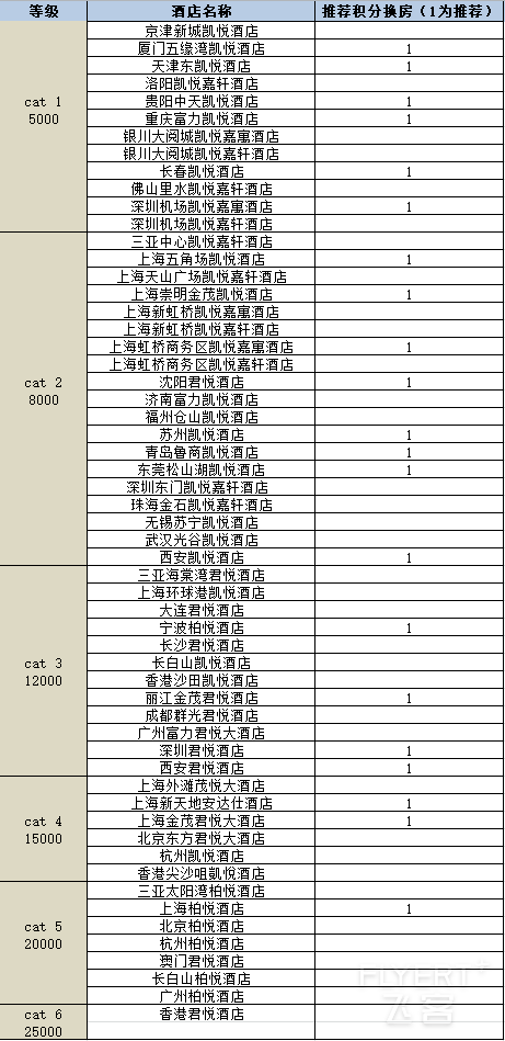 凯悦系酒店等