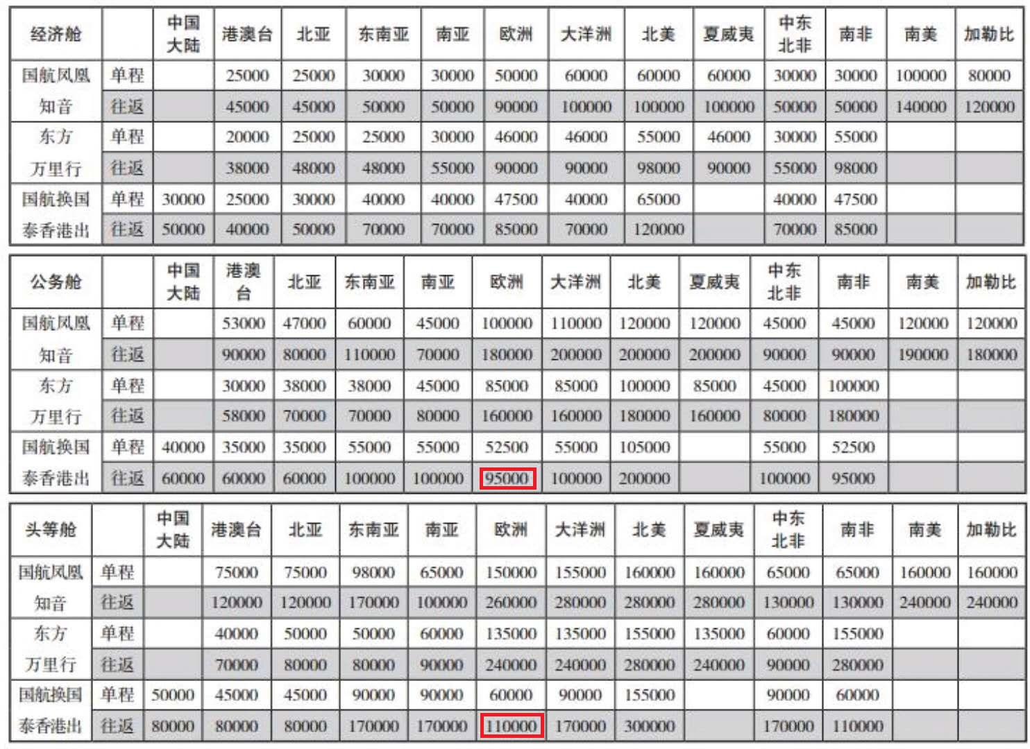 CA̻̩  HKG-LHR(ͷ)+AMS-HKG()