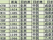 重庆出发亚万两航段单程部分线路，图发不上来，重发一遍