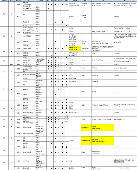 #用卡推荐#2019年里程用卡推荐