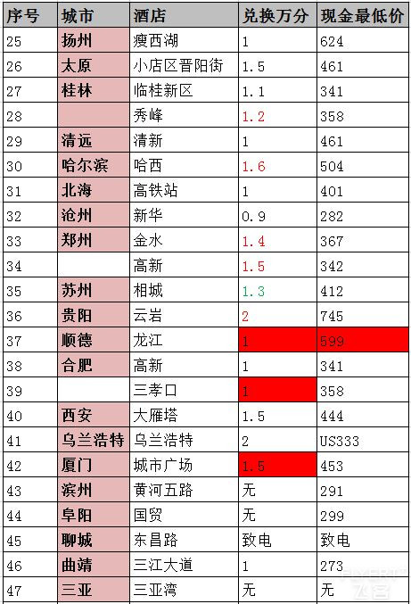 【更新至4.3】Q1适配~欢朋完全对接门店明细^C&P价格^常见问题【新增九家】