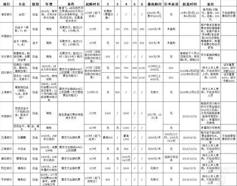 各银行信用卡延误险整理