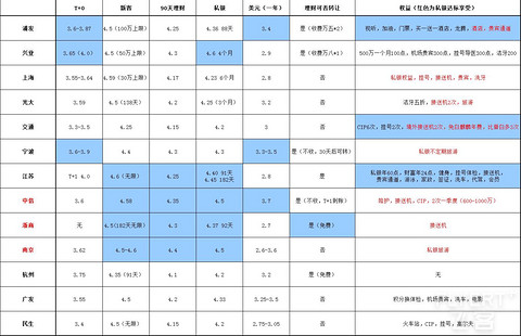 各家银行借记卡理财收益与私人银行权益