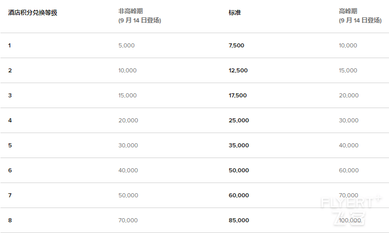 marriott-bonvoy-seasonal-award-redemption-chart-starts-2019-9-14-points.png