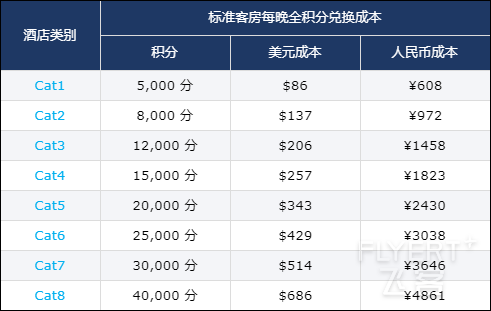 world-of-hyatt-buy-points-40-bonus-2019-10-19-reward-chart.png