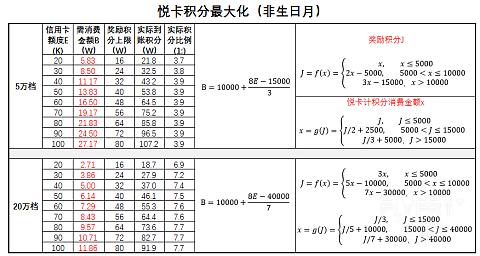 悦卡积分最大化简明分析
