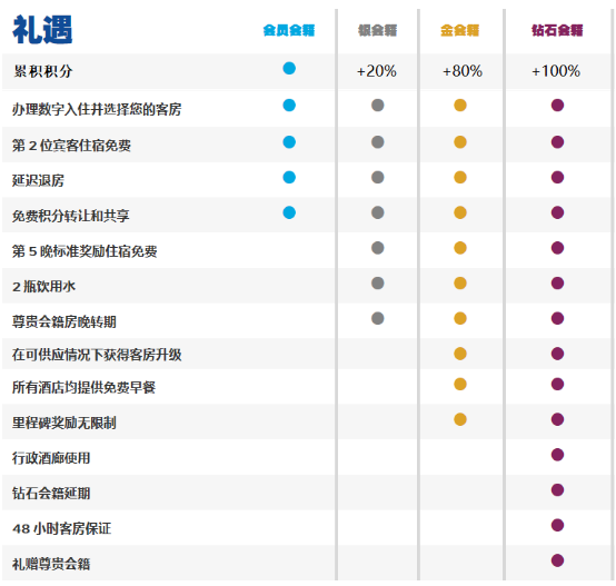 希尔顿荣誉客会会员攻略之—会员等级&权益