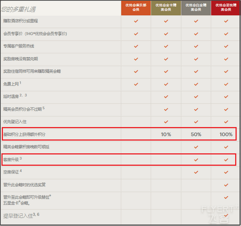 IHG洲际酒店入门及基础玩法（2020.12）