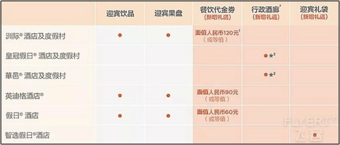 IHG洲际酒店入门及基础玩法（2020.12）