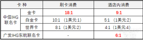 IHG洲际酒店入门及基础玩法（2020.12）