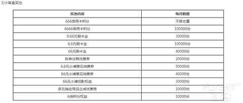 浦发10-12月 消费达标抽盲盒 最高6666刷卡金