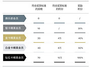 IHG新会员体系实用度分析 - 个人需求向～