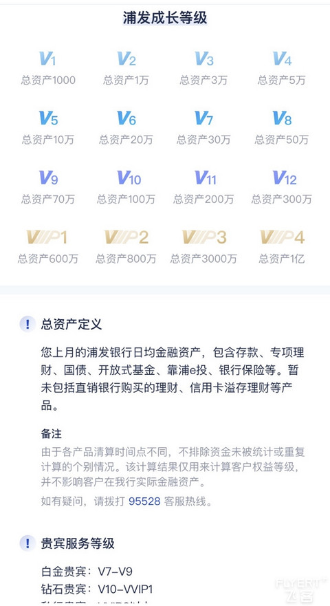 【浦发借记卡】贵宾等级哪个等第最划算
