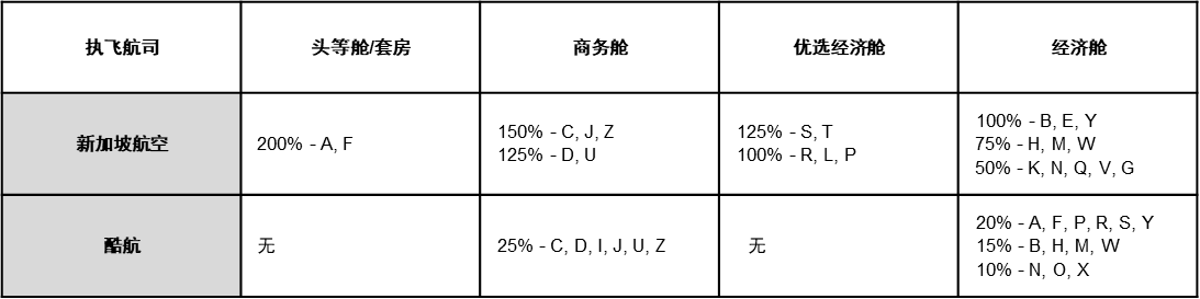 2022°棡¼ºռKrisflyer