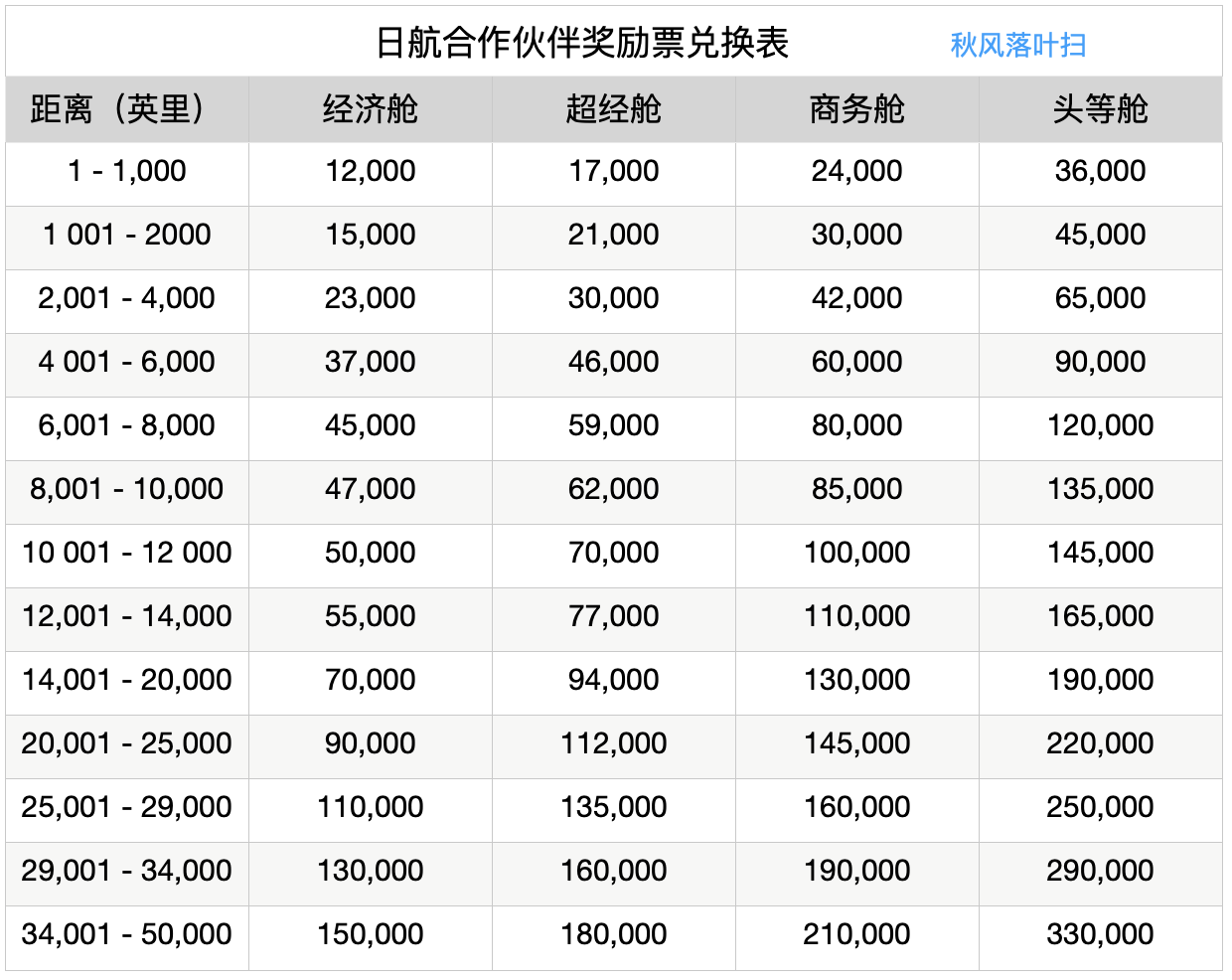 պJAL Mileage Bank̶һ淨(2022.12)