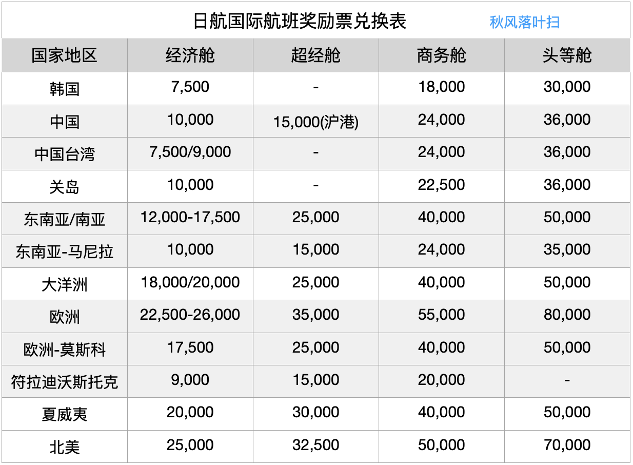 պJAL Mileage Bank̶һ淨(2022.12)