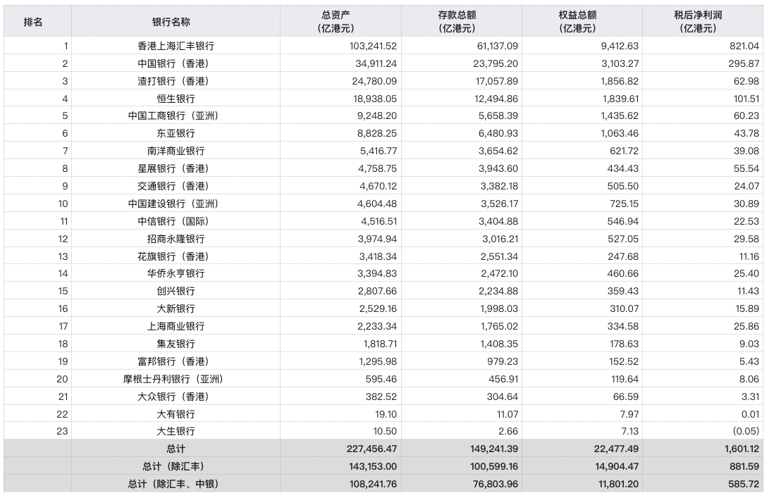 按资产规模排名，香港前五名的银行应该是汇丰、中银香港、渣打、恒生、工银亚洲吗？