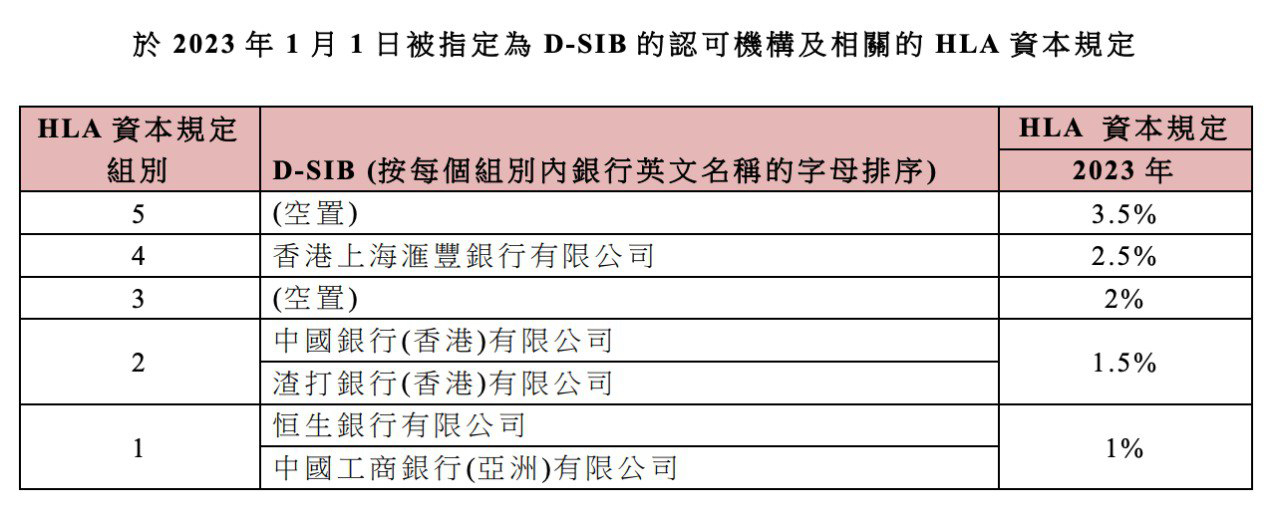 香港地区的哪几家银行属于“ 大到不能倒”？香港系统重要性银行的排序如何？