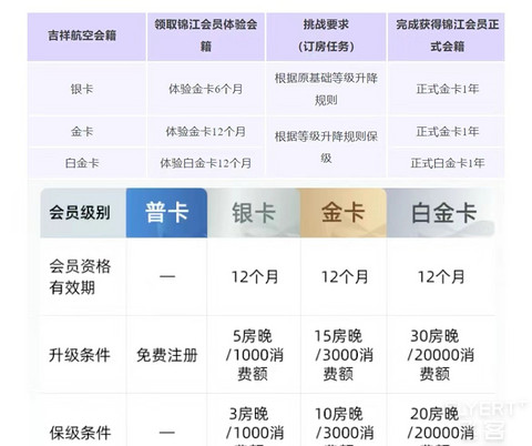 吉祥航空 金卡会员 吉祥航空放出大招：金卡会员可赠送亲友金卡体验！ - 机酒卡- 冷