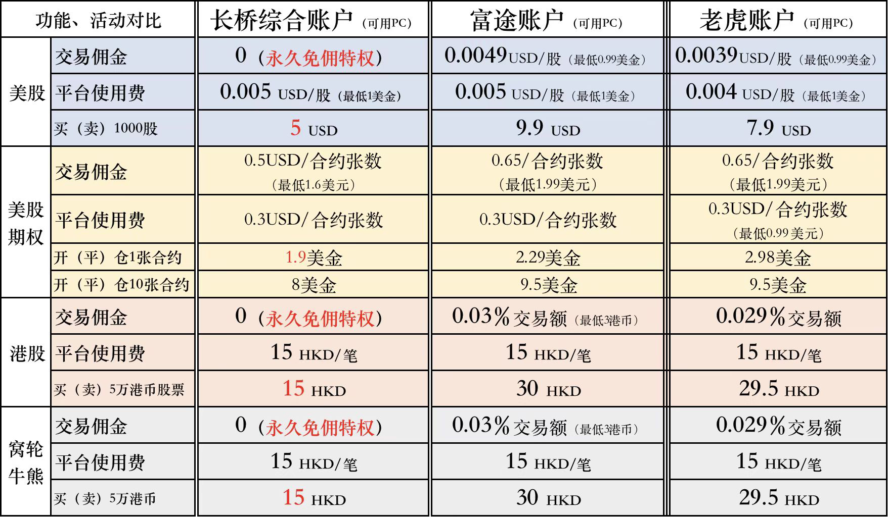 长桥是否还有终生免佣及比其他贵多少？