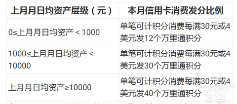 平安积分规则又要改变 资产门槛降低 比例降低