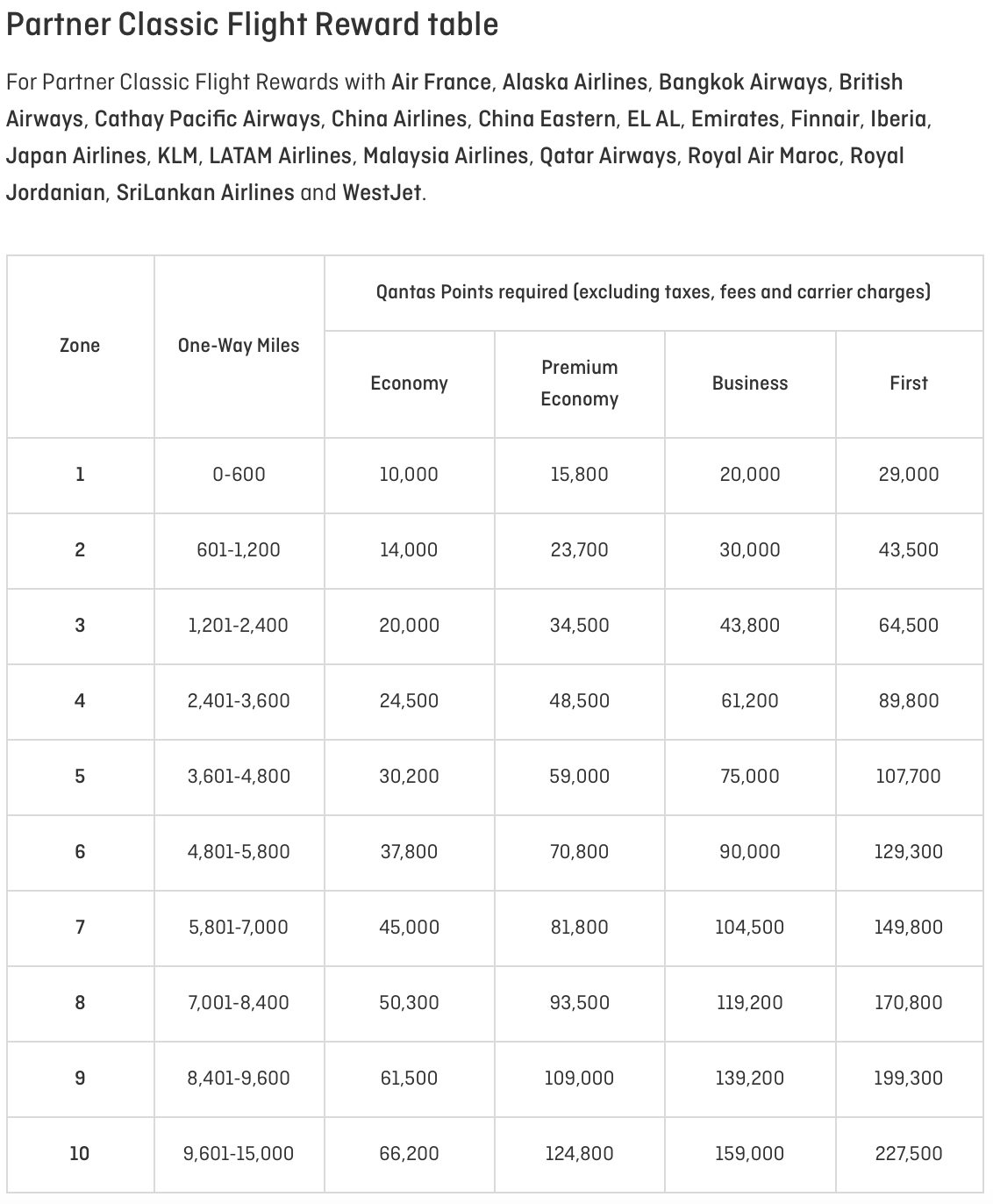 ĺ Qantas Frequent Flyer ̶һ淨(2023.05)