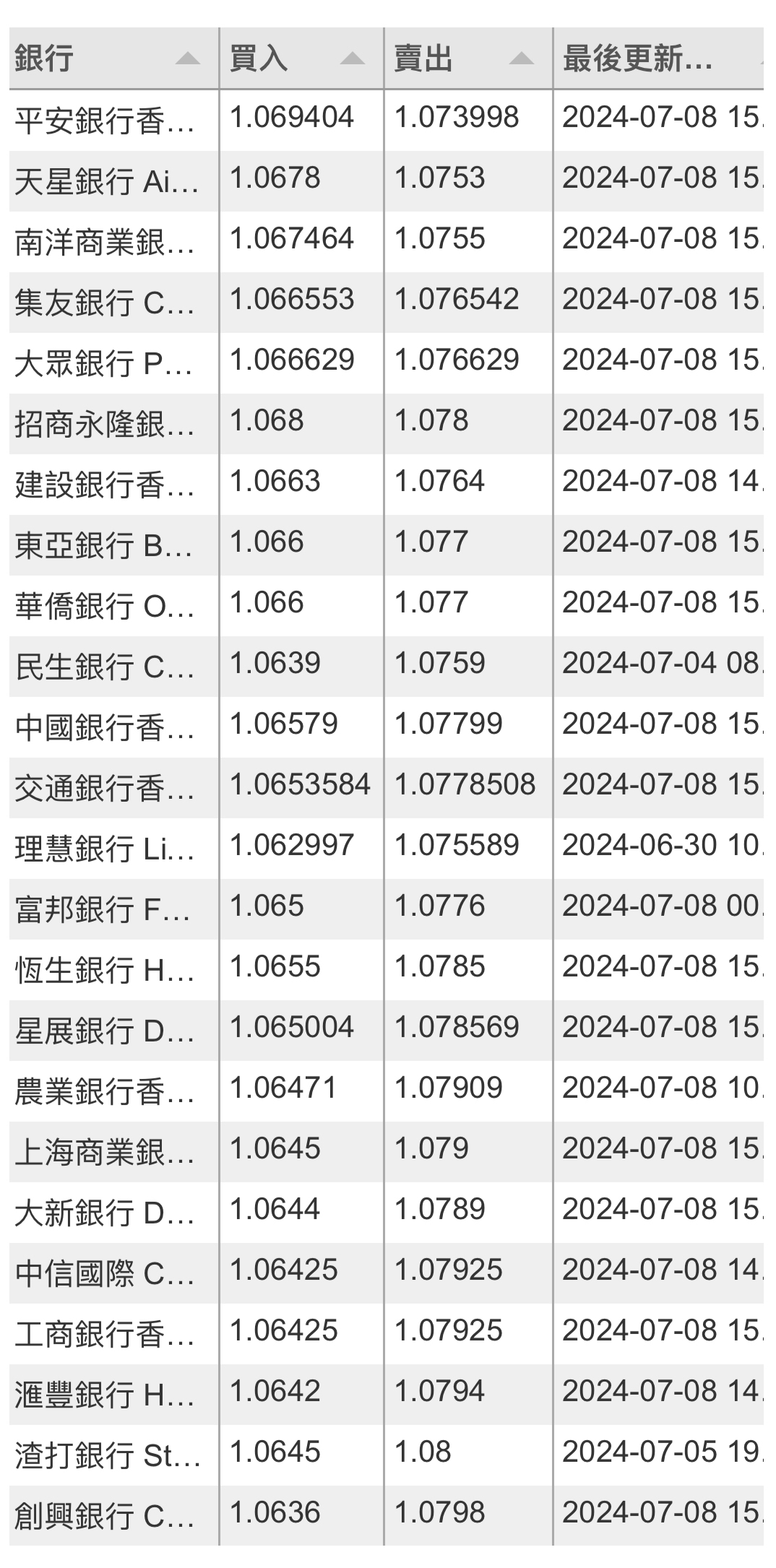 四月份去香港开了几张卡，只用工银大湾区换汇以……