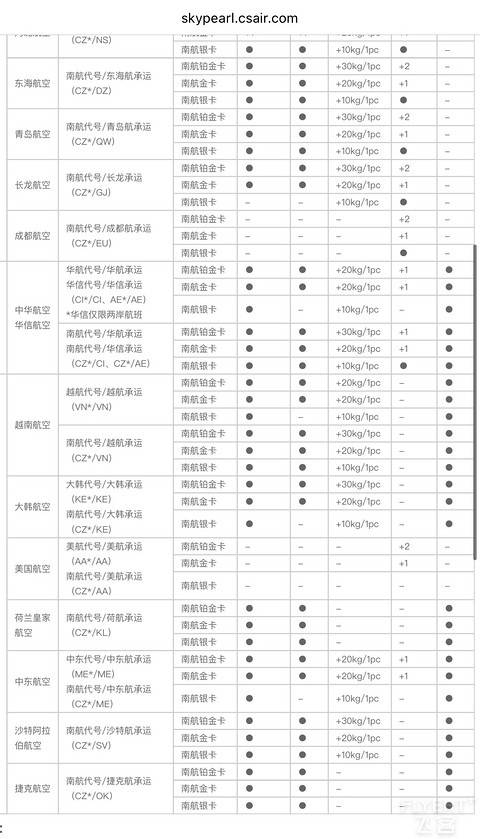 搭乘越南航空累計到南航