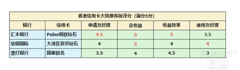 【玩转港卡】大湾区第二神卡？信银大湾区钻石推荐