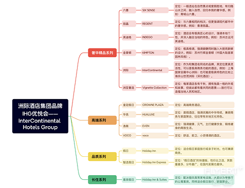 2024年更新！ IHG酒店攻略之会员等级＆权益