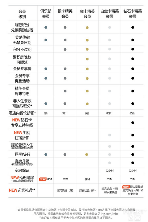 2024年更新！ IHG酒店攻略之会员等级＆权益