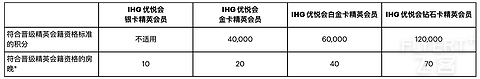 2024年更新！ IHG酒店攻略之会员等级＆权益