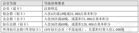 2024年更新！希尔顿荣誉客会 会员计划权益及介绍