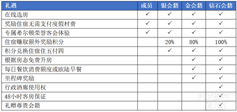 2024年更新！希尔顿荣誉客会 会员计划权益及介绍