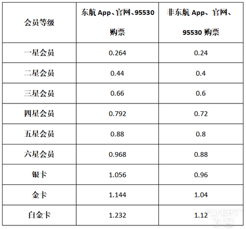 2024年中国东方航空和“东方万里行”俱乐部简介
