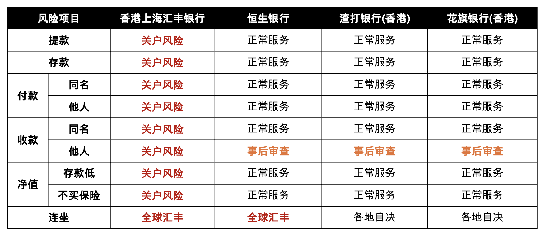 警惕券商资金引发汇丰关户