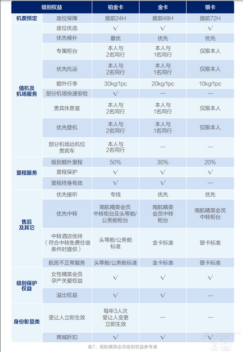 2024年南方航空明珠俱乐部简介及权益详解(含2025年版新会员体系)