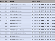 Marriott万豪国内酒店清单及梳理 | 精选品牌（二）
