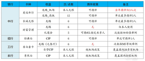机场携伴权益弹尽粮绝，0206打卡上海虹桥机场V1贵宾休息室