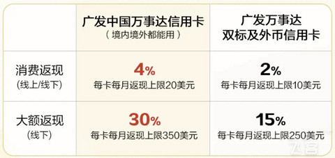 万事达卡+国泰联手撒里数，最高省出一张机票！
