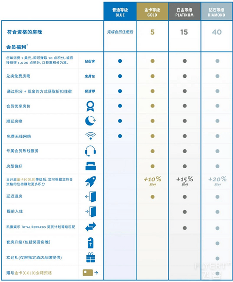 2025年更新！温德姆奖赏计划入门攻略